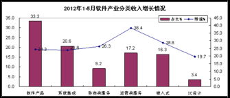 工信部 前五月數(shù)據(jù)處理和運(yùn)營服務(wù)顯著增長，軟件外包服務(wù)穩(wěn)步發(fā)展